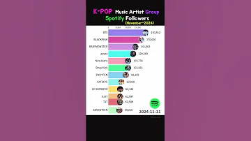K POP Music Artist Group متابعو Spotify نوفمبر 2024 Bts Blackpink Aespa Kpop 