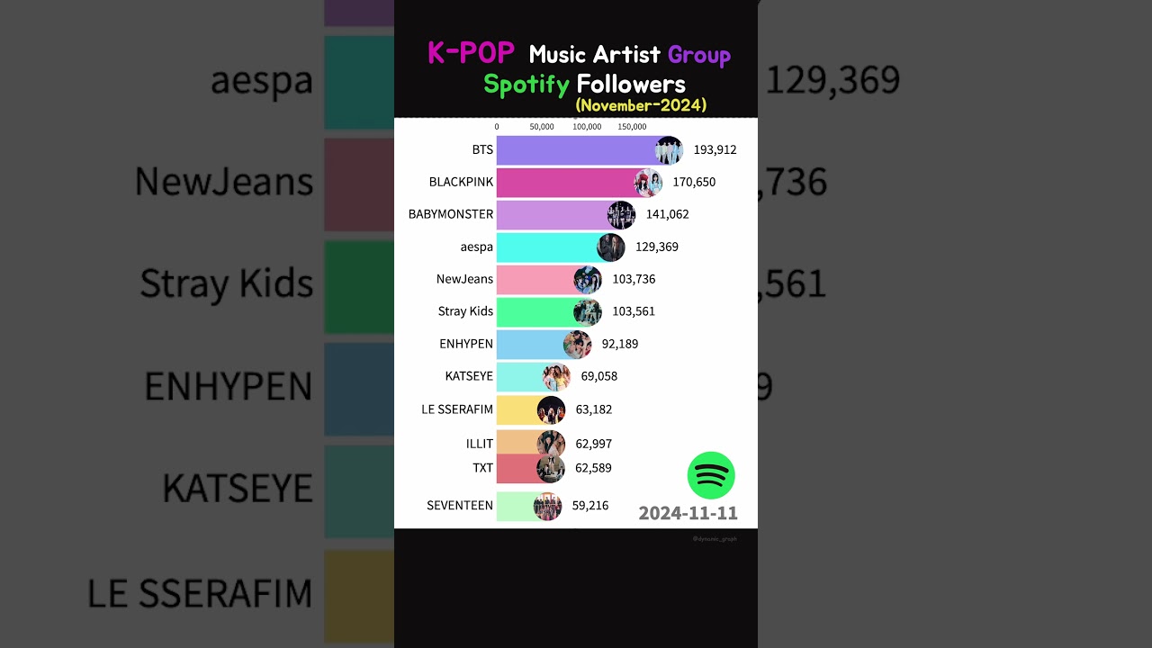 K-POP Music artist Group Spotify followers - November.2024 #bts #blackpink #aespa #kpop