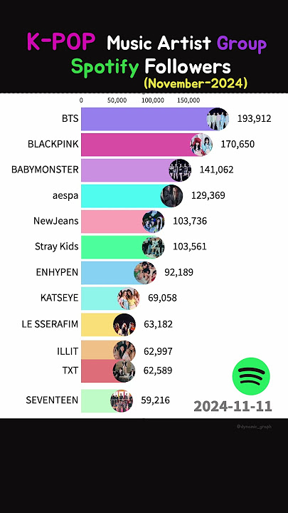 K-POP Music artist Group Spotify followers - November.2024  #bts #blackpink #aespa #kpop