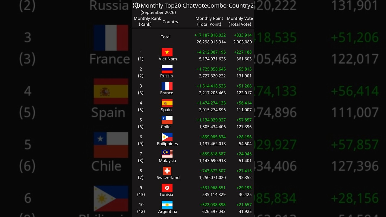 [Monthly] Top20 ChatVoteCombo-Country2 September 2026