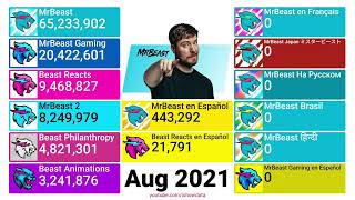 Mrbeast All Channels Subscriber Count Mrbeast, Mrbeast Gaming, Beast Philanthropy More
