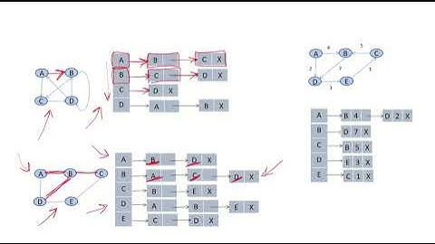 DSA28c - Graph representation | Adjacency list