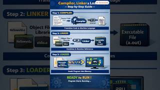 Compiler–Linker–Loader process in C program