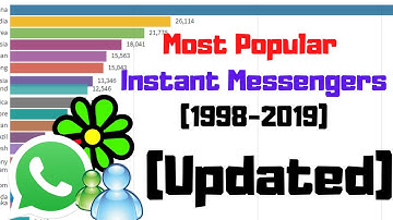 (Updated) - Most Popular Instant Messengers (1998-2019) - Bar Chart Race