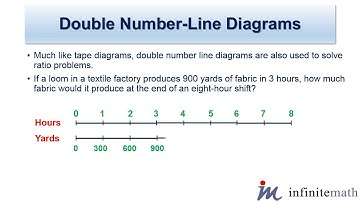 Double Number Line Diagrams | Infinite-Math.com