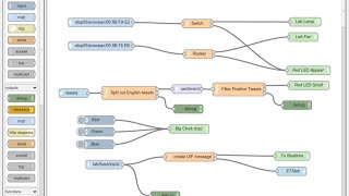 WISE-PaaS/RMM NodeRED - Event sending - Email/SMS