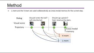 Vision-Dialog Navigation by Exploring Cross-Modal Memory