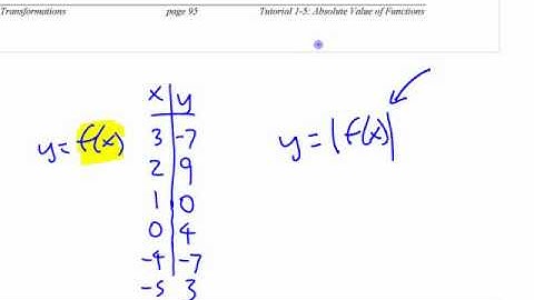 PM12 - 1.5 Absolute Value of a Function - part 1