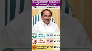 Thrippunithura 2021 #shorts #congress #cpm #bjp #kerala #ldf #nda #udf #keralapolitics #mallu