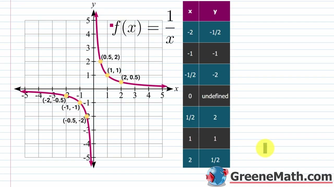 Graphing Rational Functions - YouTube