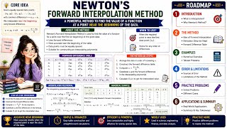 Newton’s Forward Interpolation Method | Numerical Analysis | Formula & Solved Example | Lecture 18 📝