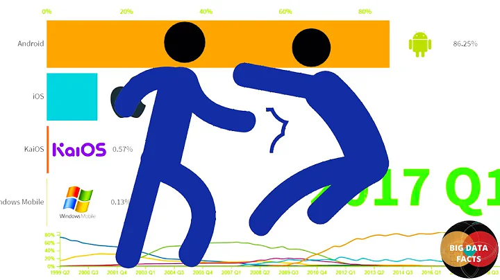 Most Popular Mobile OS (Operating System ) | Must Watch | 2020 | Big Data Facts