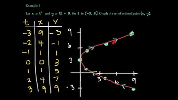Parametric Equations | Trigonometry