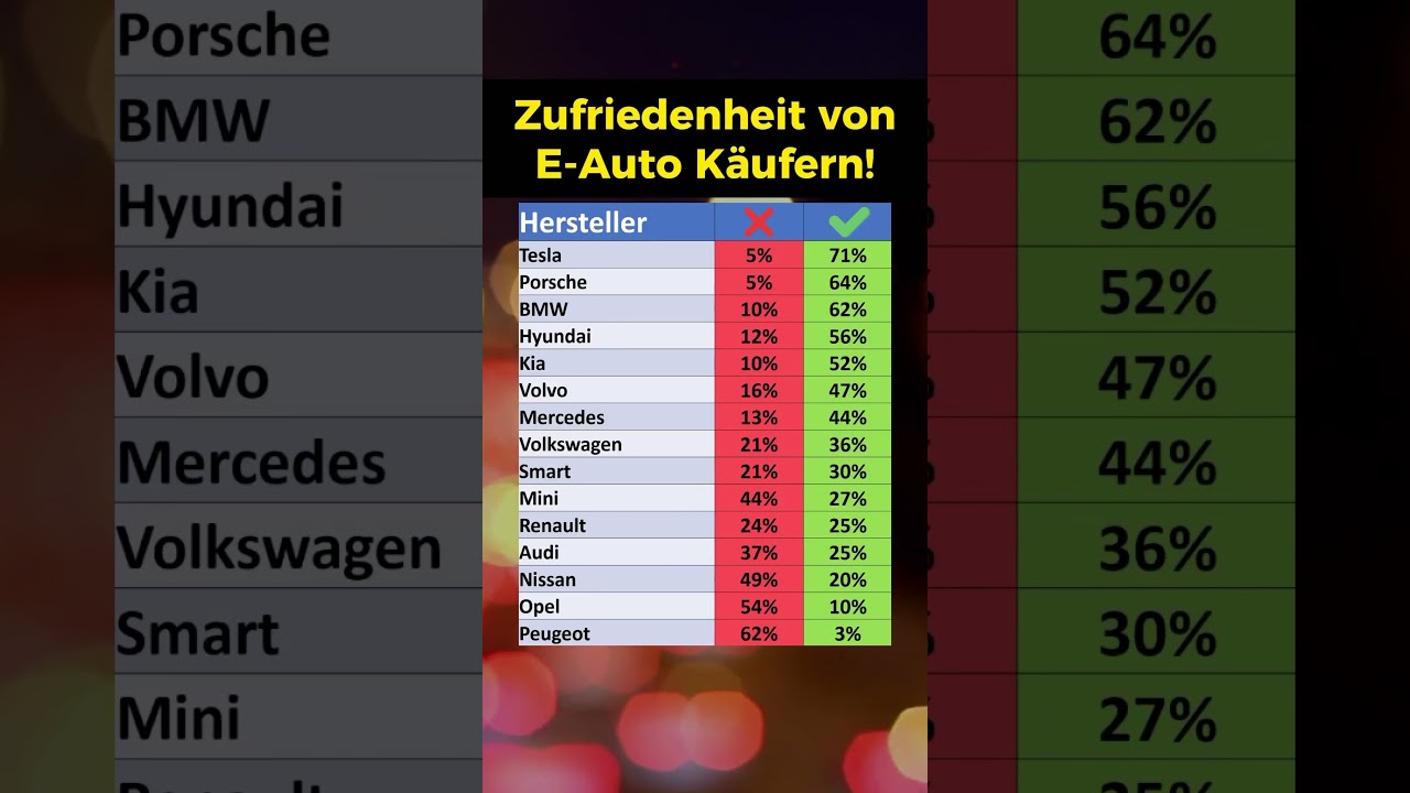 Zufriedenheit von E-Auto Käufern!