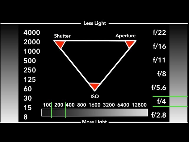 jeg er syg Optimisme Udlænding Understanding Exposure: The Exposure Triangle with Mark Wallace - YouTube