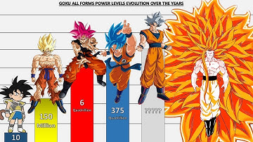 Son Goku All Forms & Transformations POWER LEVELS Over The Years - DB/DBZ/DBS/Daima