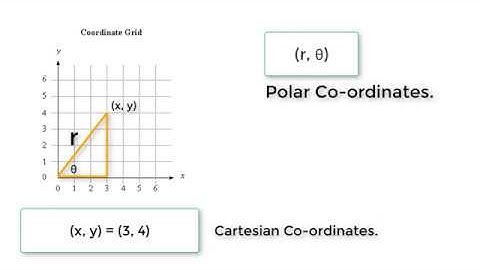Convert Cartesian To Polar Co-ordinates: C Program