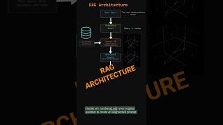 RAG Architecture Explained in 20 Seconds