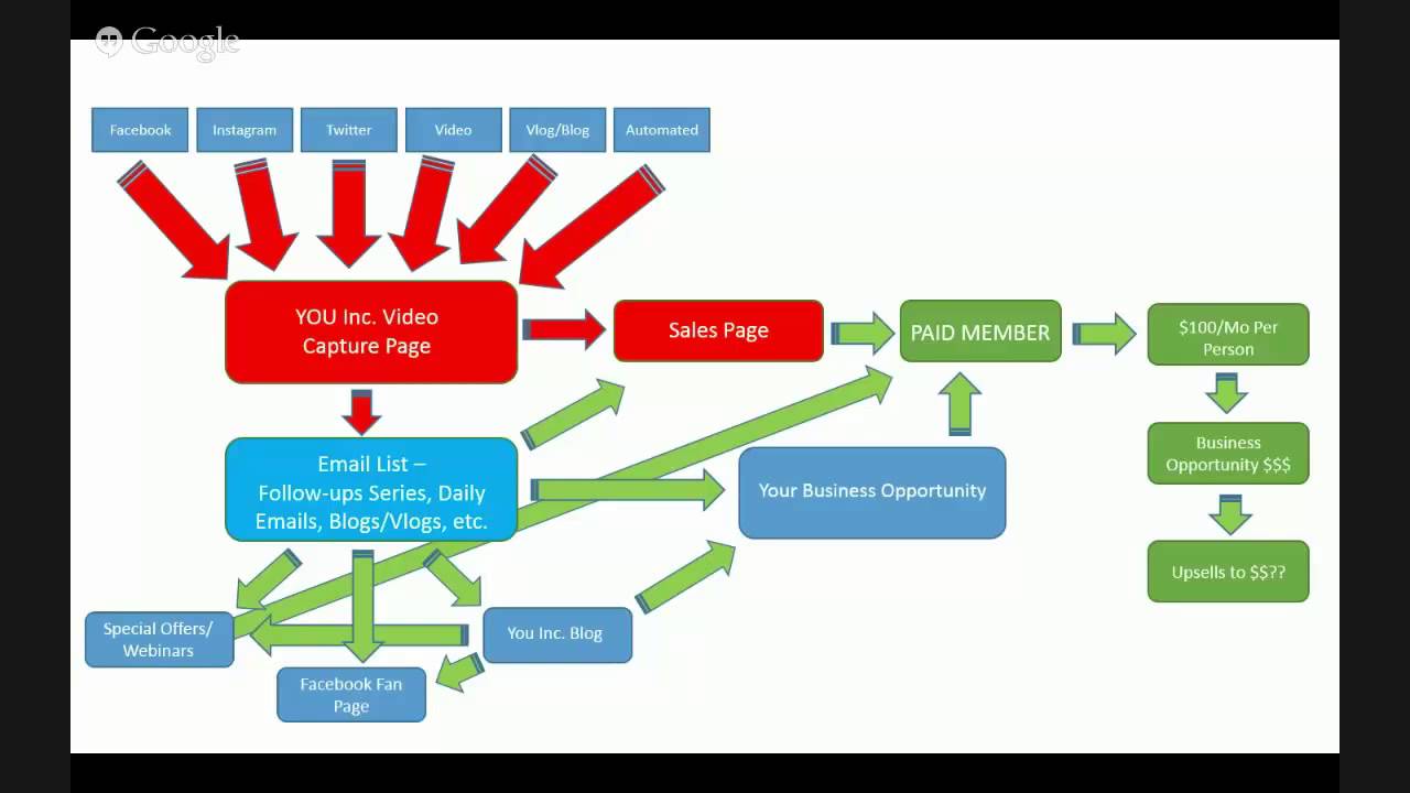 Marketing Flow Chart