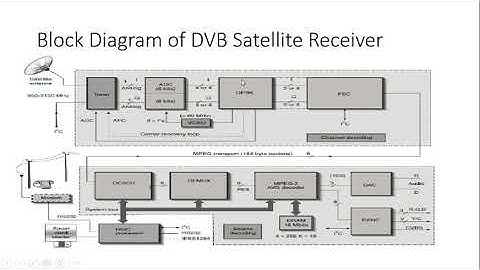 ADVANCED COMMUNICATION SYSTEMS| Reception of Digital TV Signals| Saniya Azeem