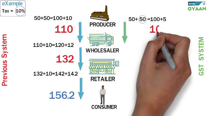 GST Easy Explanation (Hindi) - DayDayNews