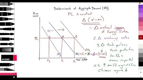 3.2 (Macro) Determinants of Aggregate Demand (AD): Consumption, Investment, Government, Net Exports