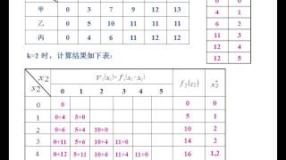 刘舒燕：运筹学-动态规划