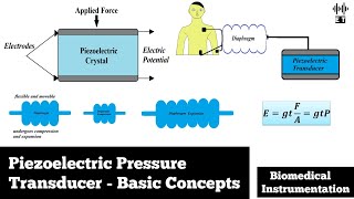 Piezoelectric Pressure Transducer | Biomedical Pressure Measurement | Biomedical Instrumentation