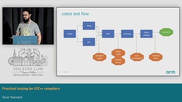 2024 EuroLLVM - Practical fuzzing for C/C++ compilers