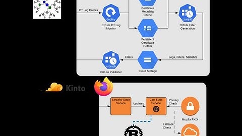 SBA Live Academy, CRLite – Revocation for X.509 certificates in the browser by Mathias Tausig