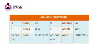 Lesson 9.2 Serbian language - Negation (Futur) screenshot 5