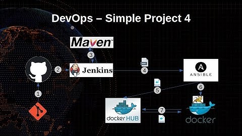 DevOps simple project 4 | Jenkins - Maven - Ansible - docker - tomcat