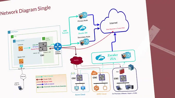 Simplified Bypasses with the Cloud Security Connector for Zscaler (ZIA) with PriCPA on AWS