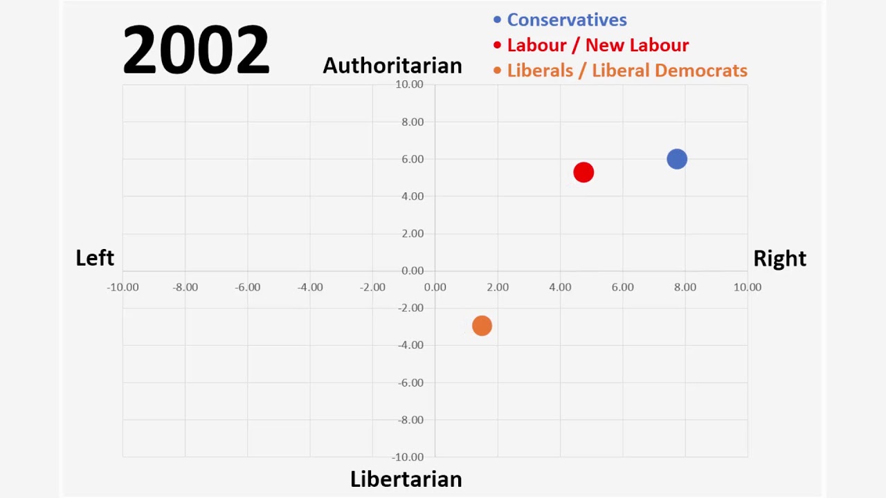 Political Compass UK History