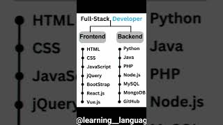 Full stack developer #frontend #backend #youtubeshorts #html #css #python #java #coding #study #web