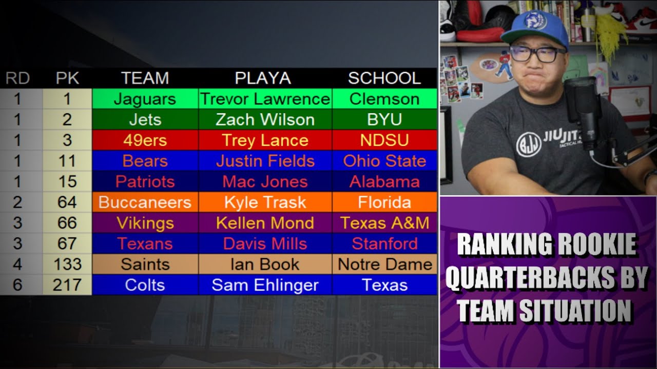 Ranking the 2021 nfl draft quarterbacks based on team situation Ranking the 2021 NFL Draft Quarterbacks Based on Team Situation - YouTube