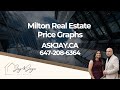 Milton Real Estate Price Graphs November 2025