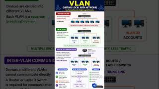 VLAN explaination