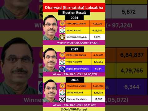 Dharwad (Karnataka) Loksabha Election Result History | #Bjp #congress #jds #bsp #election #result