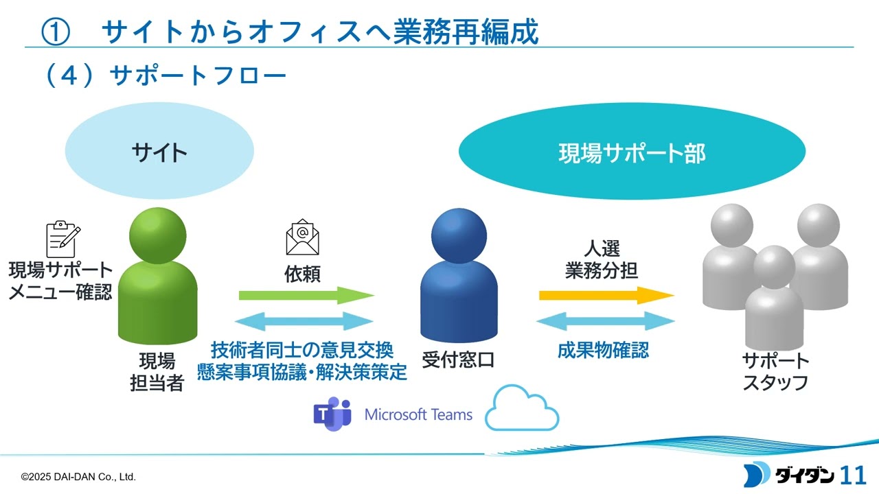 01_現場管理業務オフサイト化の取組