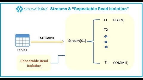 "Repeatable Read Isolation" in "Streams": Empowering Snowflake