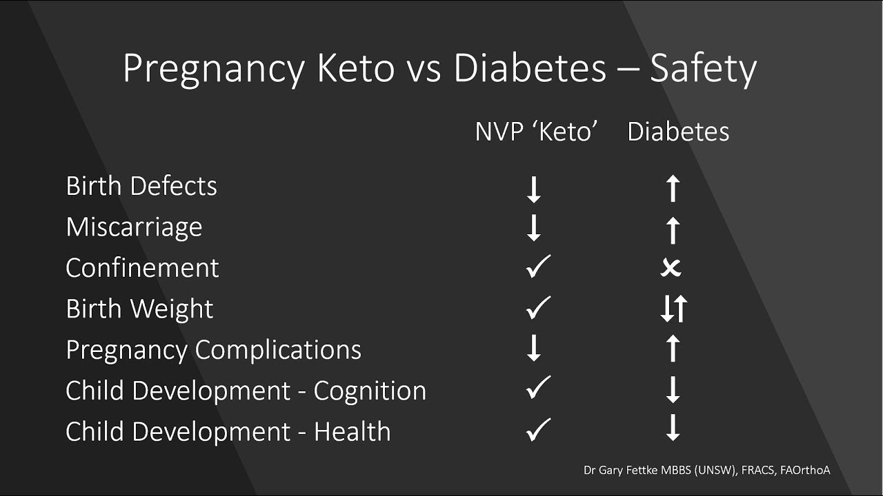 Proving that keto is safe (via/in pregnancy) YouTube