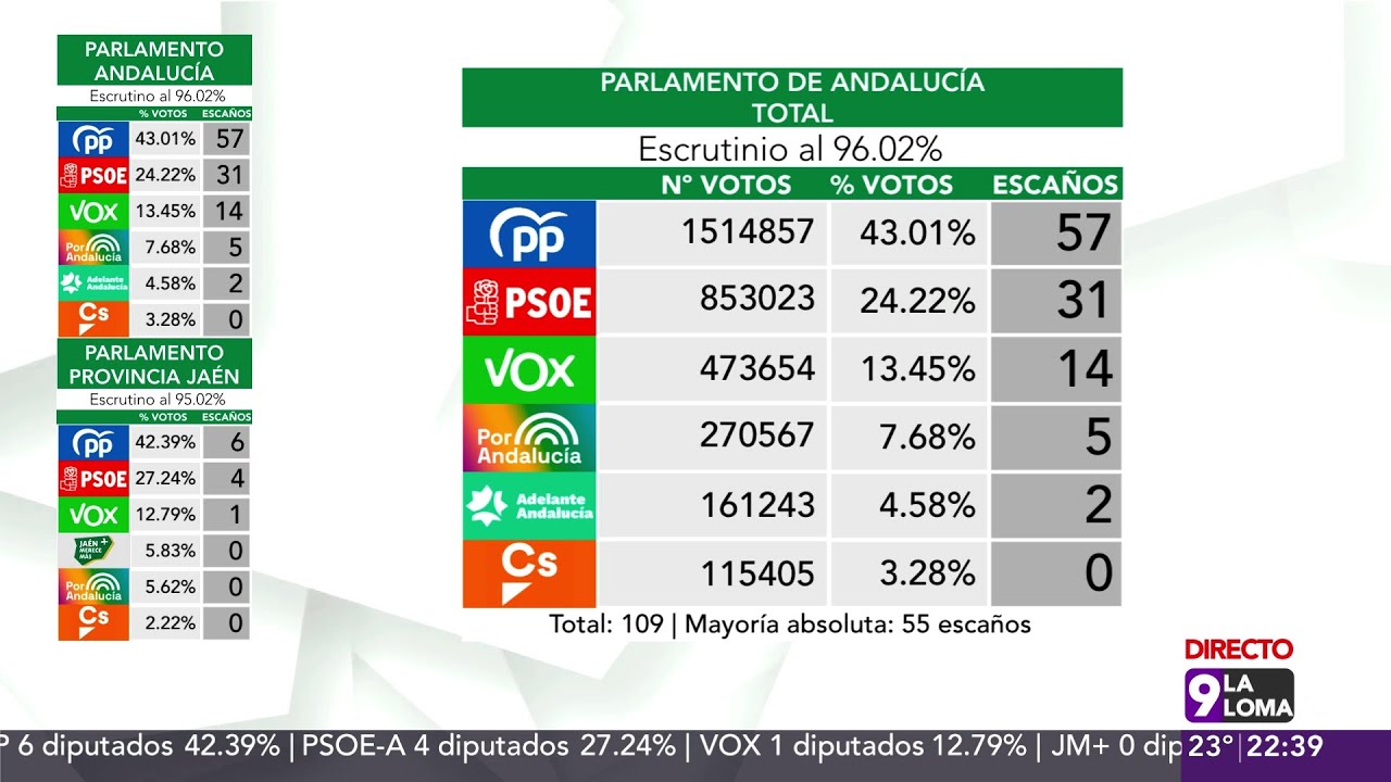 Elecciones Andalucía 19J - Escrutinio en directo 1 Elecciones Andalucía 19J - Escrutinio en directo