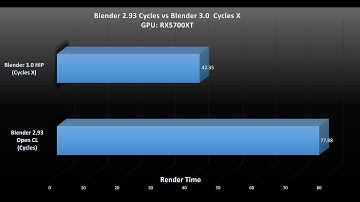 Blender 2.93 Cycles vs Blender 3.0 Cycles X on AMD Radeon GPU