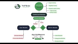 Food Recipe Dashboard build by Angular 16