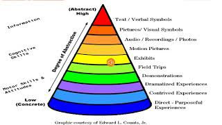 Module 4: Theories and Design in the use of technology driven lessons.