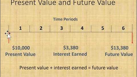 Time Value of Money basics and Present and Future Value using tables