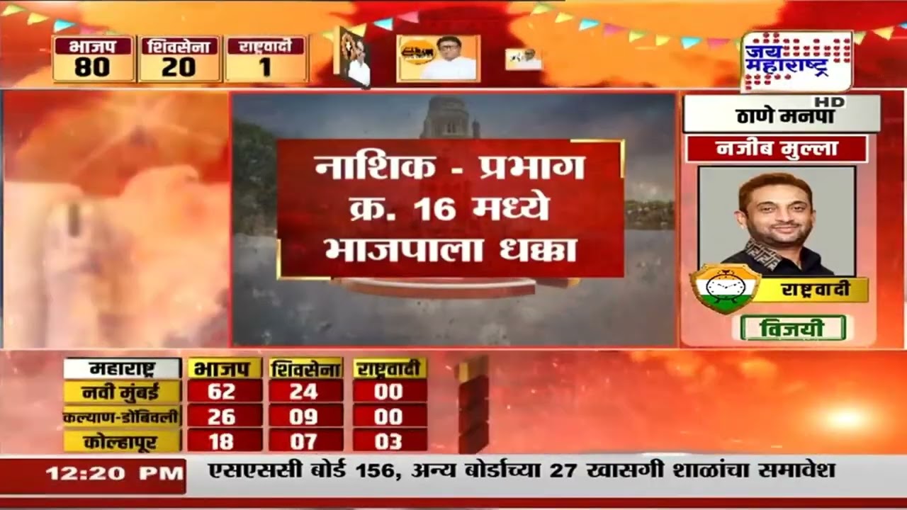 Nashik Shivsena Result : Eknath Shinde यांचा भाजपला मोठा धक्का; प्रभागातील ४ उमेदवार विजयी | News