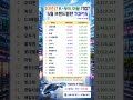 10년간 K-푸드 이끌 기업은? 5월 브랜드 순위 TOP15