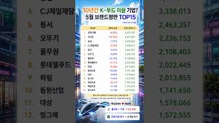 10년간 K-푸드 이끌 기업은? 5월 브랜드 순위 TOP15